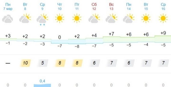 Белгидромет рассказал о погоде на 8 марта Белгидромет рассказал о погоде на 8 марта