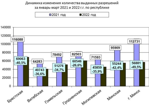 «Белтехосмотр» рассказал, сколько машин прошло ТО в марте «Белтехосмотр» рассказал, сколько машин прошло ТО в марте