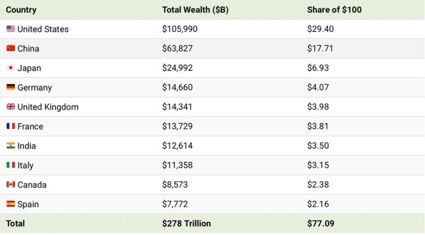 А если в мире останется только 100 долларов? Вот что будет с богатствами