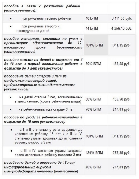 Какие размеры выплат и доплат семьям с детьми с 1 мая Какие размеры выплат и доплат семьям с детьми с 1 мая
