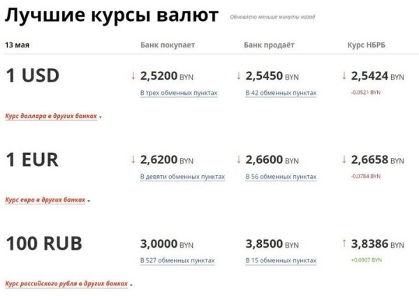 У доллара — рекорд года. Курсы на старте торгов У доллара — рекорд года. Курсы на старте торгов