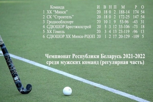 По итогам регулярного сезона по хоккею на траве брестский «Строитель» поделил лидерство с ХК «Минск» По итогам регулярного сезона по хоккею на траве брестский «Строитель» поделил лидерство с ХК «Минск»