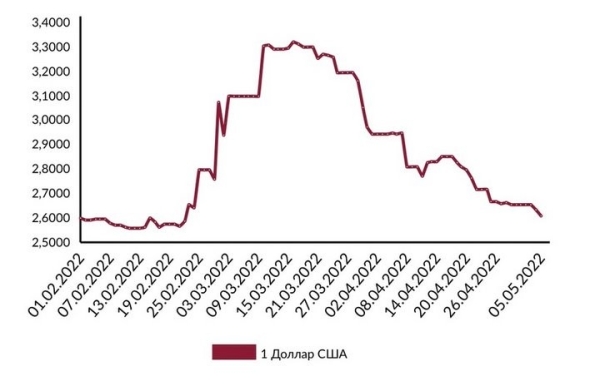 Доллар еще сильнее откатился вниз. Курсы на сегодня Доллар еще сильнее откатился вниз. Курсы на сегодня