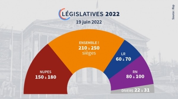 Макрон теряет свое большинство в парламенте – опрос Макрон теряет свое большинство в парламенте – опрос