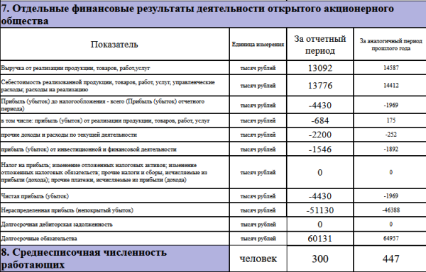Брестский электроламповый завод второй год подряд работает с убытками Брестский электроламповый завод второй год подряд работает с убытками