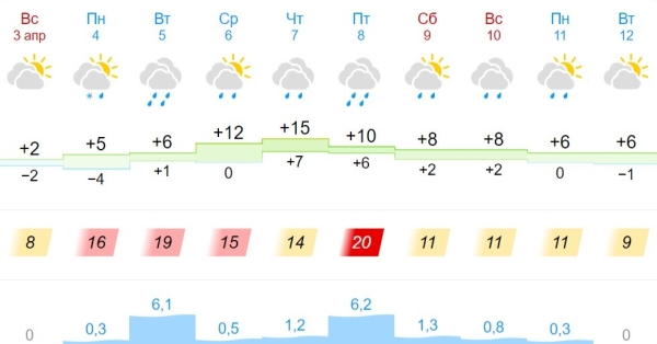 Синоптик рассказал, какой будет погода в Беларуси в апреле Синоптик рассказал, какой будет погода в Беларуси в апреле